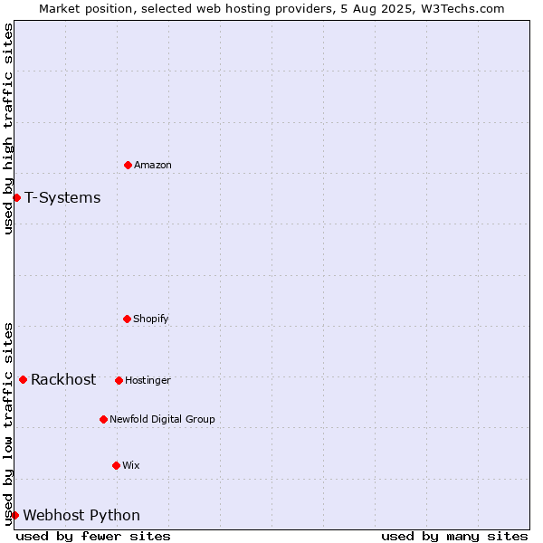 Market position of Rackhost vs. T-Systems vs. Webhost Python