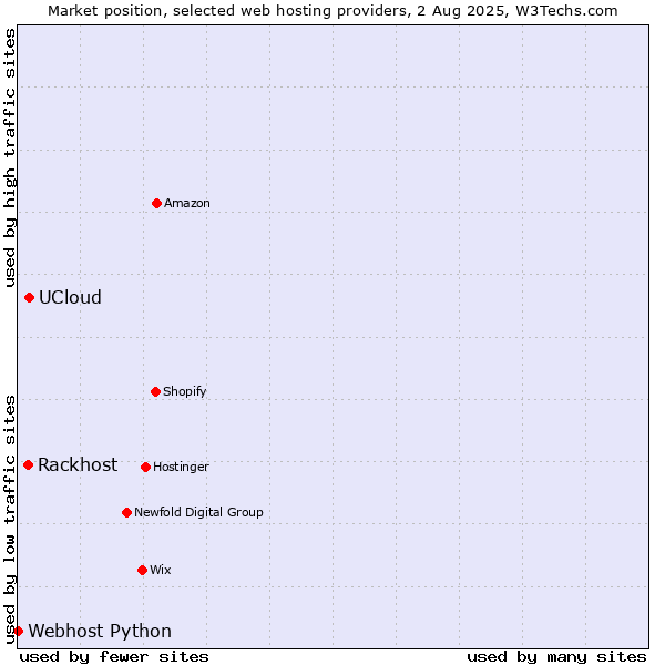 Market position of UCloud vs. Rackhost vs. Webhost Python