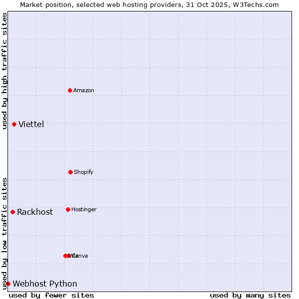 Market position of Viettel vs. Rackhost vs. Webhost Python