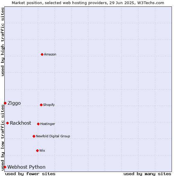 Market position of Rackhost vs. Ziggo vs. Webhost Python