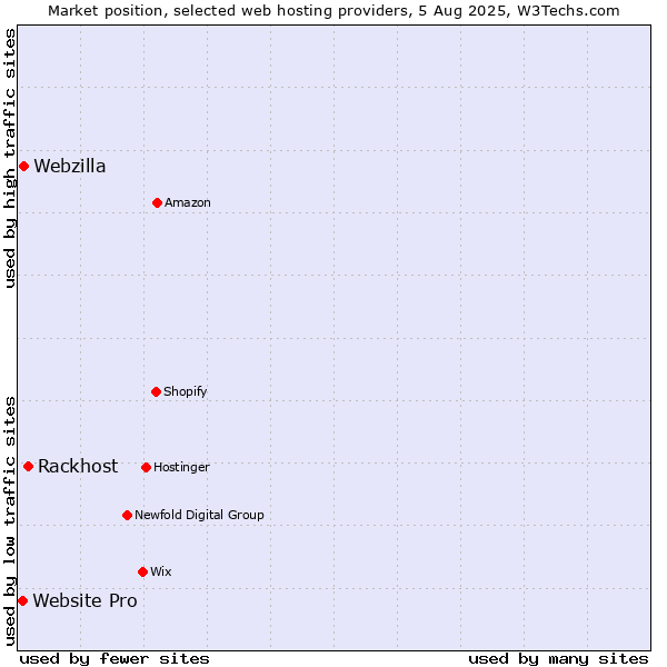 Market position of Rackhost vs. Webzilla vs. Website Pro