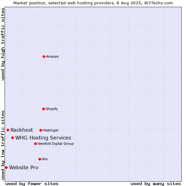 Market position of WHG Hosting Services vs. Rackhost vs. Website Pro