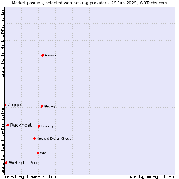 Market position of Rackhost vs. Website Pro vs. Ziggo
