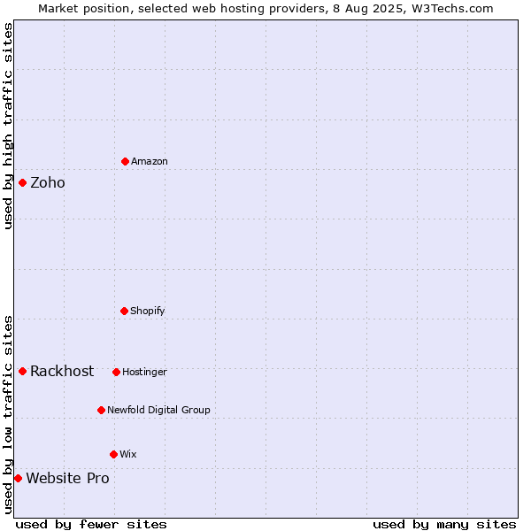 Market position of Rackhost vs. Zoho vs. Website Pro