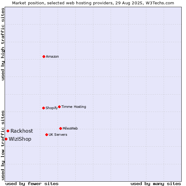 Market position of Rackhost vs. WiziShop
