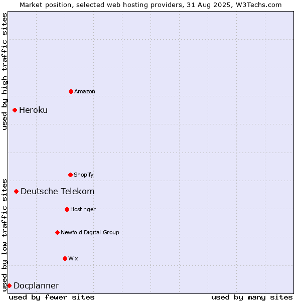 Market position of Deutsche Telekom vs. Heroku vs. Docplanner