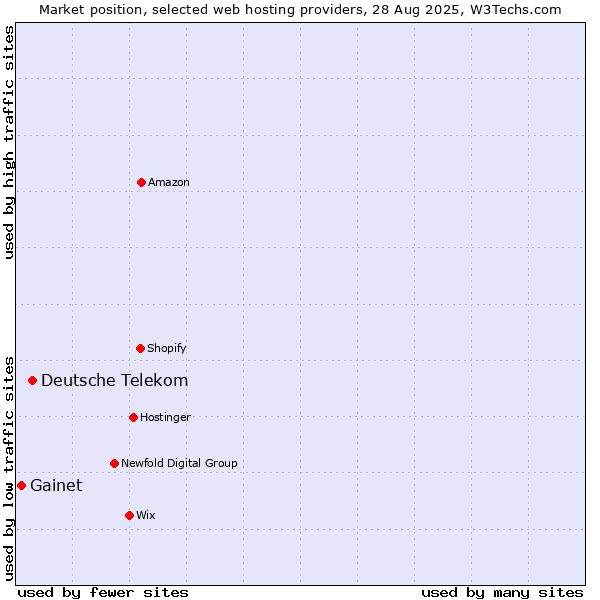 Market position of Deutsche Telekom vs. Gainet