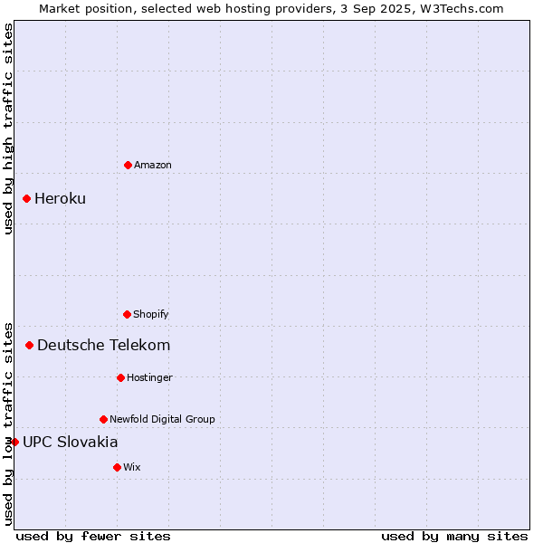Market position of Deutsche Telekom vs. Heroku vs. UPC Slovakia