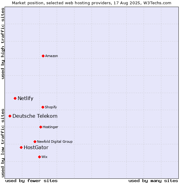 Market position of HostGator vs. Netlify vs. Deutsche Telekom