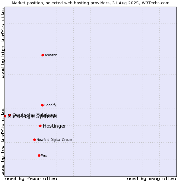 Market position of Hostinger vs. Deutsche Telekom vs. Micro Logic Systems