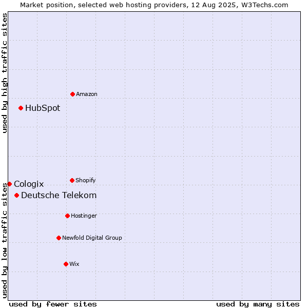 Market position of HubSpot vs. Deutsche Telekom vs. Cologix
