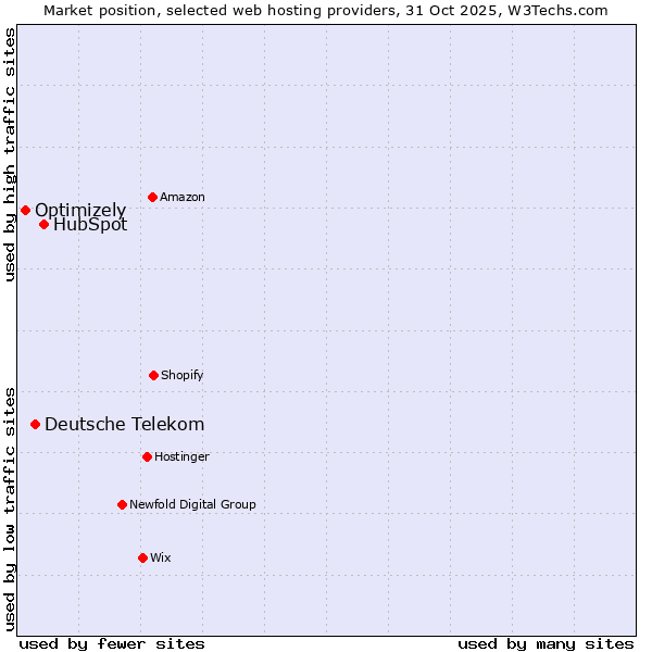 Market position of HubSpot vs. Deutsche Telekom vs. Optimizely