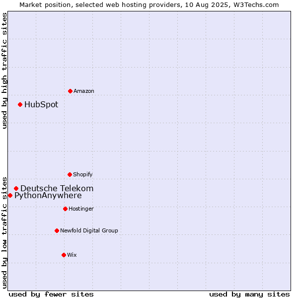 Market position of HubSpot vs. Deutsche Telekom vs. PythonAnywhere