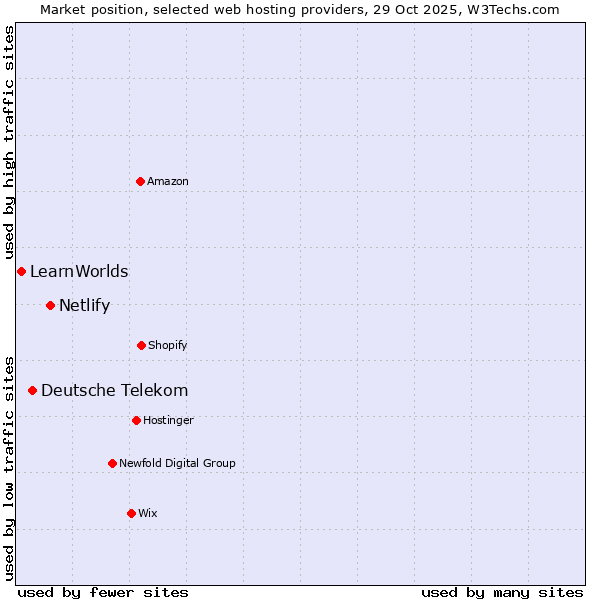 Market position of Netlify vs. Deutsche Telekom vs. LearnWorlds
