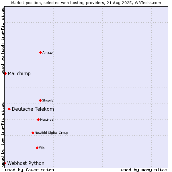 Market position of Deutsche Telekom vs. Mailchimp vs. Webhost Python