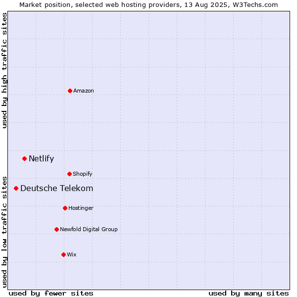 Market position of Netlify vs. Deutsche Telekom