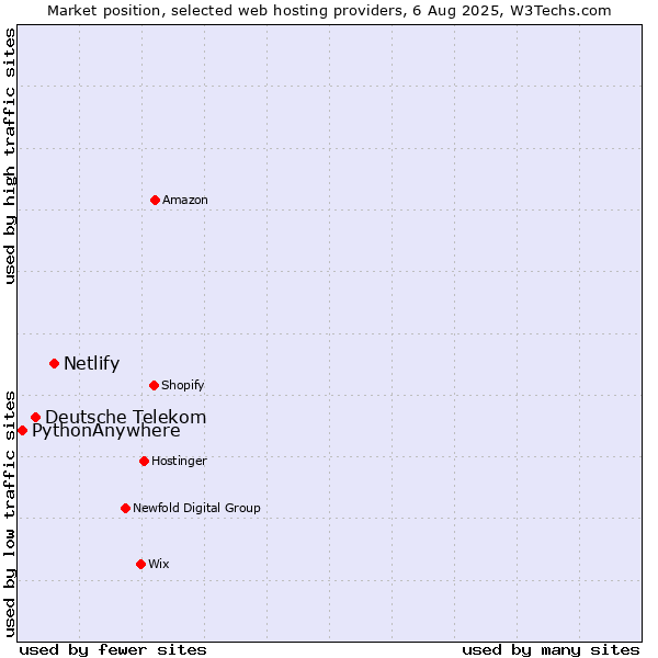Market position of Netlify vs. Deutsche Telekom vs. PythonAnywhere