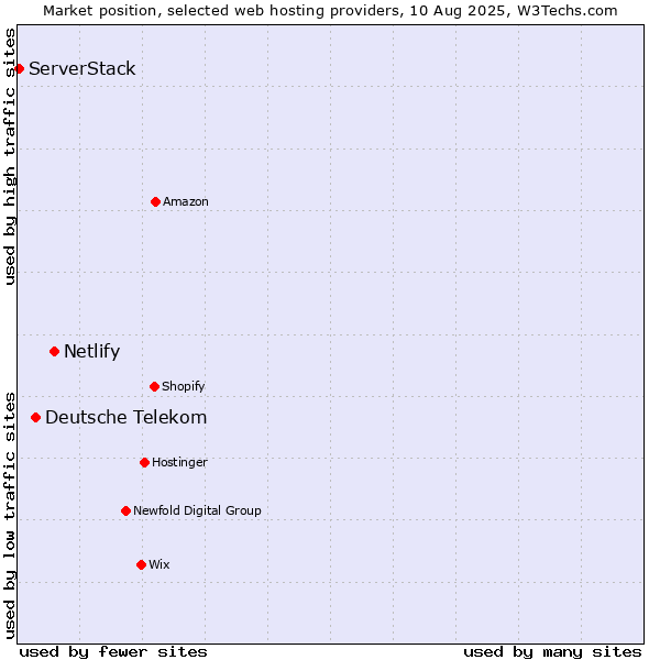 Market position of Netlify vs. Deutsche Telekom vs. ServerStack