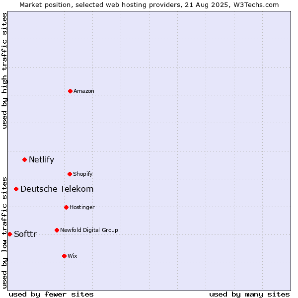 Market position of Netlify vs. Deutsche Telekom vs. Softtr