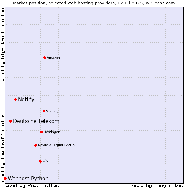 Market position of Netlify vs. Deutsche Telekom vs. Webhost Python