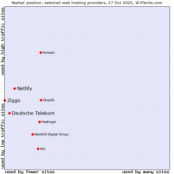 Market position of Netlify vs. Deutsche Telekom vs. Ziggo