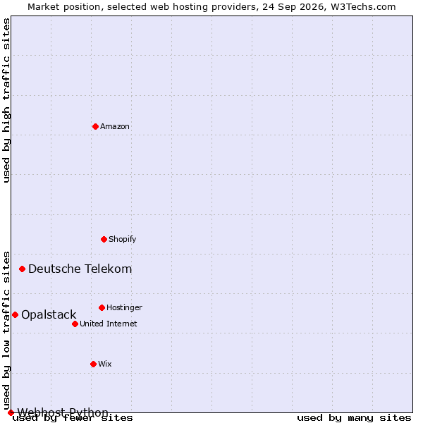 Market position of Deutsche Telekom vs. Opalstack vs. Webhost Python