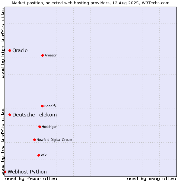 Market position of Deutsche Telekom vs. Oracle vs. Webhost Python