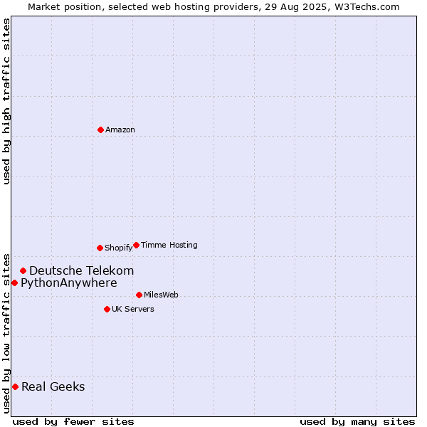 Market position of Deutsche Telekom vs. Real Geeks vs. PythonAnywhere