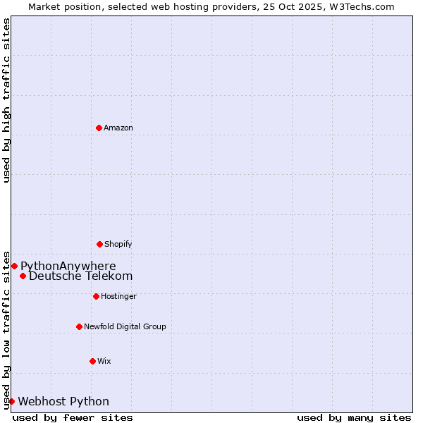 Market position of Deutsche Telekom vs. PythonAnywhere vs. Webhost Python