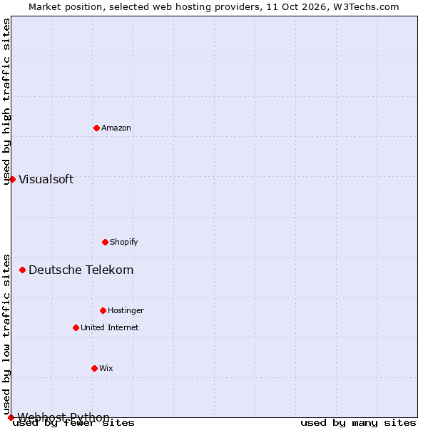 Market position of Deutsche Telekom vs. Visualsoft vs. Webhost Python