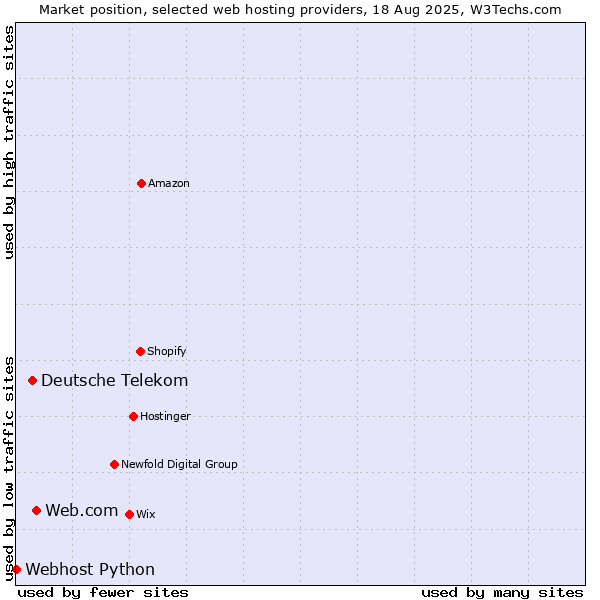 Market position of Web.com vs. Deutsche Telekom vs. Webhost Python