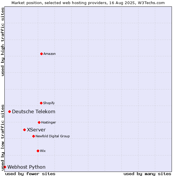 Market position of XServer vs. Deutsche Telekom vs. Webhost Python
