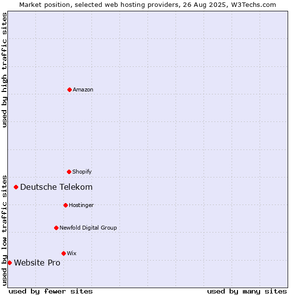 Market position of Deutsche Telekom vs. Website Pro