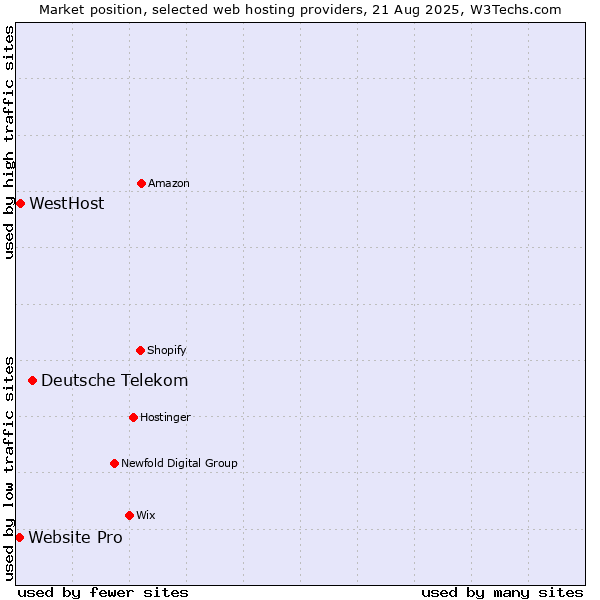 Market position of Deutsche Telekom vs. WestHost vs. Website Pro