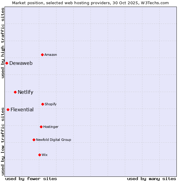 Market position of Netlify vs. Flexential vs. Dewaweb