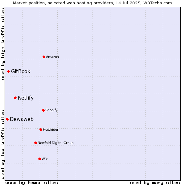 Market position of Netlify vs. GitBook vs. Dewaweb