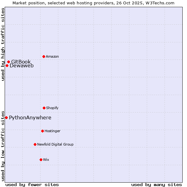 Market position of GitBook vs. Dewaweb vs. PythonAnywhere