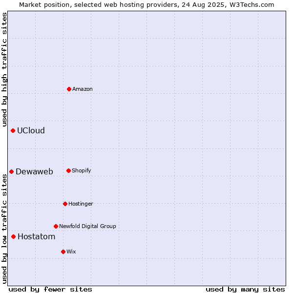 Market position of Hostatom vs. UCloud vs. Dewaweb
