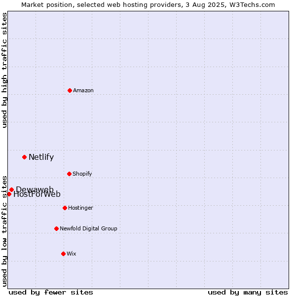 Market position of Netlify vs. Dewaweb vs. HostForWeb