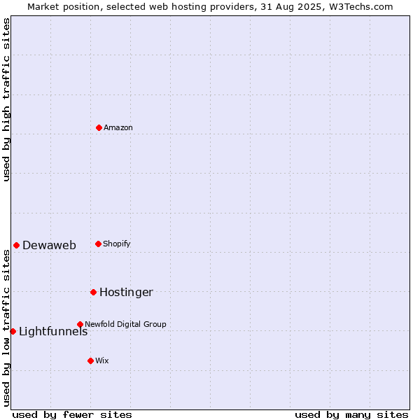 Market position of Hostinger vs. Dewaweb vs. Lightfunnels