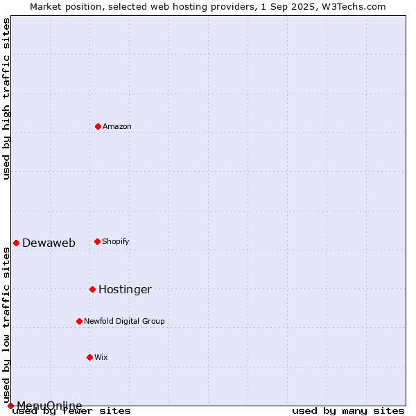 Market position of Hostinger vs. Dewaweb vs. MenuOnline