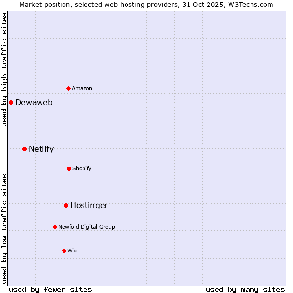 Market position of Hostinger vs. Netlify vs. Dewaweb