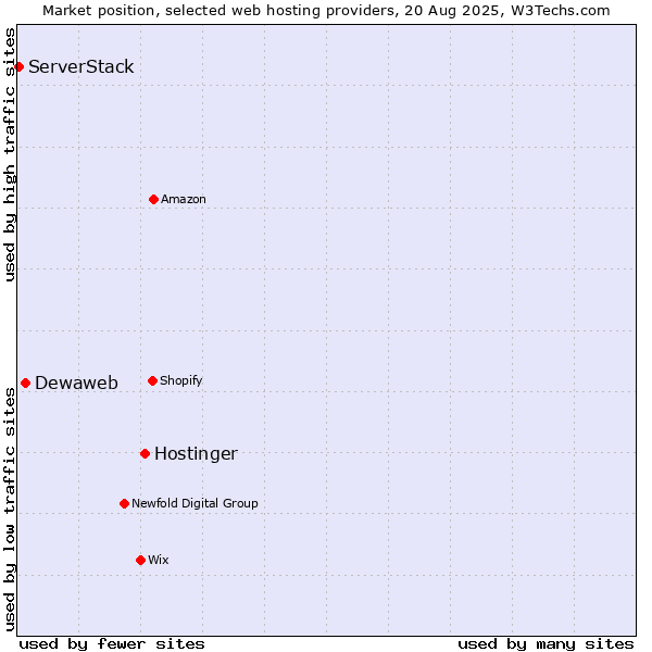 Market position of Hostinger vs. Dewaweb vs. ServerStack
