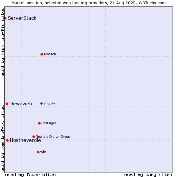 Market position of Hostneverdie vs. Dewaweb vs. ServerStack