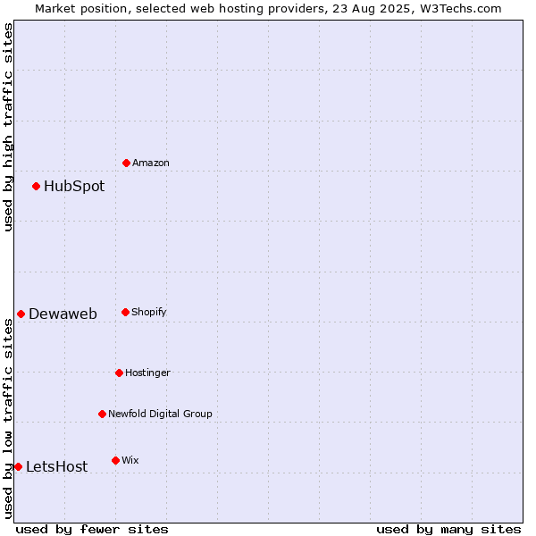 Market position of HubSpot vs. Dewaweb vs. LetsHost