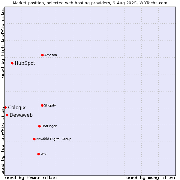 Market position of HubSpot vs. Dewaweb vs. Cologix
