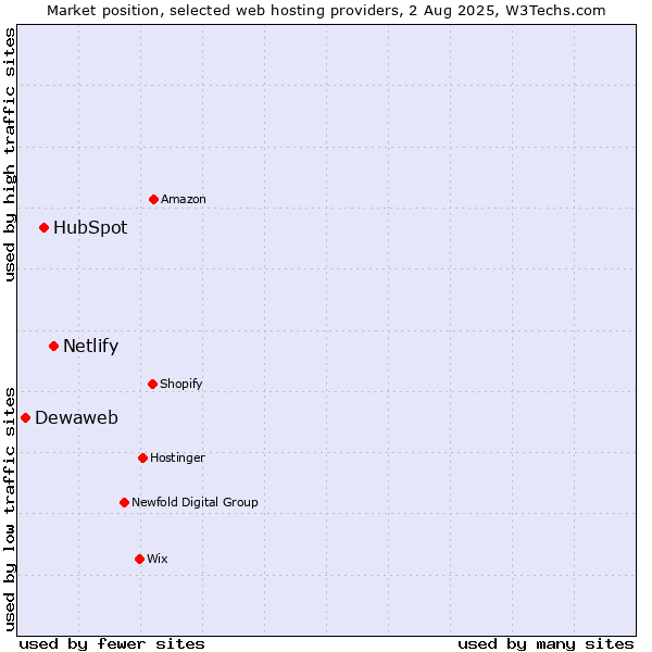 Market position of Netlify vs. HubSpot vs. Dewaweb