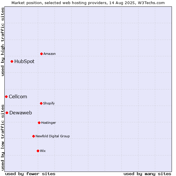 Market position of HubSpot vs. Dewaweb vs. Cellcom