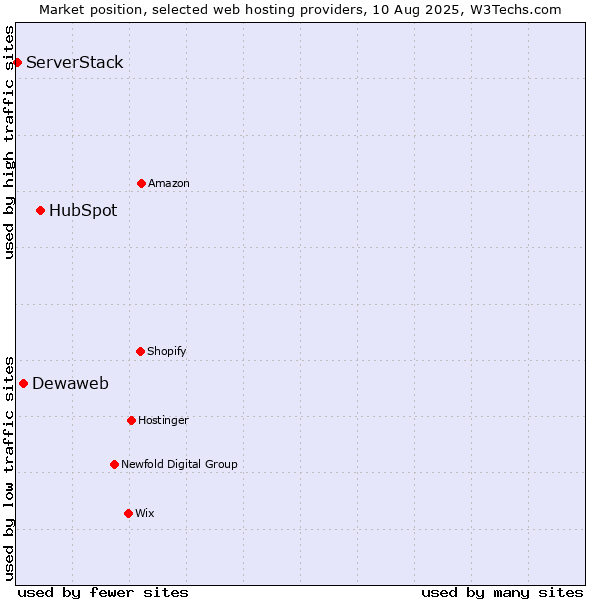 Market position of HubSpot vs. Dewaweb vs. ServerStack