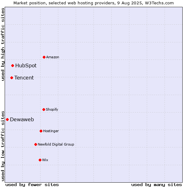 Market position of HubSpot vs. Tencent vs. Dewaweb